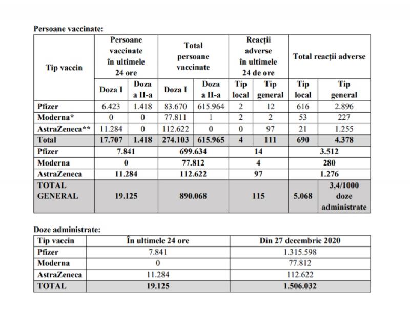 bilanț vaccinare România