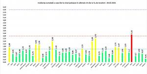 Bilanț coronavirus în România, 3 februarie. 2.752 de cazuri, din aproape 34.000 de teste, în ultimele 24 de ore