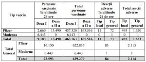 Bilanț vaccinare anti-Covid-19 în România, 4 februarie: 27.548 persoane vaccinate, 76 reacţii adverse
