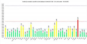 Bilanț coronavirus în România, 5 februarie. Scade numărul persoanelor internate la Terapie Intensivă