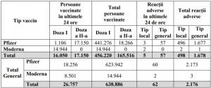 Bilanț vaccinare anti-Covid-19 în România, 5 februarie: 26.757 de persoane vaccinate şi 62 de reacţii adverse