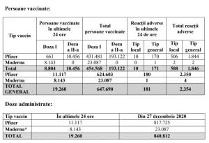 Bilanţ vaccinare anti-Covid în România, 6 februarie. 19.260 persoane vaccinate, 181 reacţii adverse