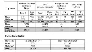 Bilanţ vaccinare anti-Covid în România, 7 februarie. 15.510 persoane vaccinate, 66 reacţii adverse