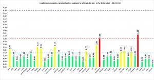 Bilanț coronavirus în România, 8 februarie. 80 de decese şi 1.319 cazuri noi, în ultimele 24 de ore