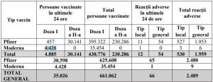 Bilanţ vaccinare anti-Covid în România, 8 februarie. 35.026 persoane vaccinate, 66 reacţii adverse