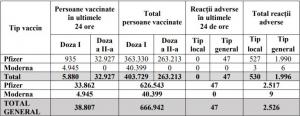 Bilanţ vaccinare anti-Covid în România, 9 februarie: 38.807 persoane vaccinate, 47 reacţii adverse