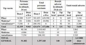Bilanț vaccinare anti-Covid în România,10 martie: 51.402 persoane vaccinate, 140 reacţii adverse