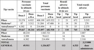 Bilanț vaccinare anti-Covid în România, 11 martie: Aproape 50.000 de persoane au fost vaccinate în ultimele 24 de ore