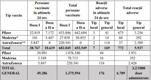 Bilanț vaccinare anti-Covid în România, 12 martie: 5.847 persoane au fost vaccinate cu AstraZeneca, în ultimele 24 de ore