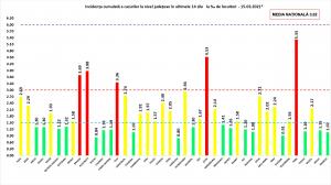 Bilanț coronavirus în România, 15 martie. Peste 80 de morţi, în ultimele 24 de ore