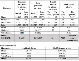 Bilanţ de vaccinare 17 martie. Aproape 55.000 de persoane vaccinate şi 234 de reacţii adverse în ultimele 24 de ore