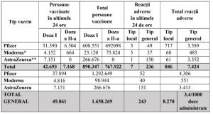 Bilanţ de vaccinare 19 martie. Aproape 50.000 de persoane vaccinate şi 243 de reacţii adverse în ultimele 24 de ore