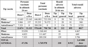 Bilanț vaccinare anti-Covid în România, 22 martie 2021. 47.196 de persoane imunizate în ultimele 24 de ore