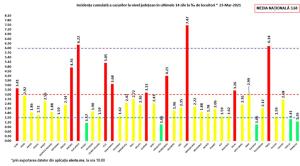 Bilanț coronavirus în România, 23 martie. Peste 170 de decese, în ultimele 24 de ore. Record de internări la ATI