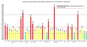 Bilanț coronavirus în România, 25 martie. 140 de decese, în ultimele 24 de ore. 1.348 persoane internate la ATI