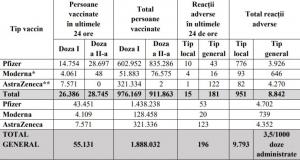 Bilanț vaccinare anti-Covid în România, 26 martie 2021. 55.131 de persoane imunizate în ultimele 24 de ore
