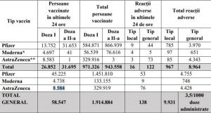 Bilanț vaccinare anti-Covid în România, 27 martie 2021. Aproape 60.000 de persoane imunizate în ultimele 24 de ore