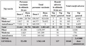 Bilanţ de vaccinare 29 martie. Aproape 53.000 de persoane vaccinate şi 137 de reacţii adverse în ultimele 24 de ore