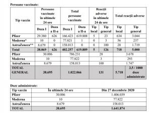 Bilanţ de vaccinare 3 martie. Peste 38.000 de români au fost vaccinaţi în ultimele 24 de ore