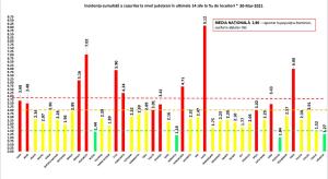 Bilanț coronavirus în România, 30 martie. Peste 6.200 de noi cazuri în ultimele 24 de ore. Record de persoane internate la ATI