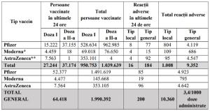 Bilanţ de vaccinare 30 martie. Aproape 65.000 de persoane vaccinate şi 200 de reacţii adverse în ultimele 24 de ore