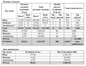 Bilanţ de vaccinare 31 martie. Aproape 59.000 de persoane vaccinate şi 147 de reacţii adverse în ultimele 24 de ore
