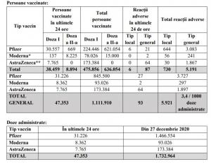 Bilanţ vaccinare 5 martie. Peste 47.000 de români au fost vaccinați în ultimele 24 de ore