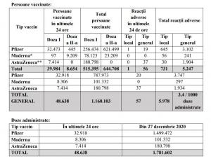 Bilanţ vaccinare 6 martie. Peste 48.000 de români s-au vaccinat în ultimele 24 de ore