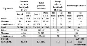 Bilanț vaccinare anti-Covid în România, 8 martie: 43.458 persoane vaccinate, 112 reacţii adverse