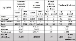 Bilanț vaccinare anti-Covid în România, 9 martie: 48.200 persoane vaccinate, 119 reacţii adverse