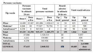 Bilanţ de vaccinare 1 aprilie. Aproape 200 de reacţii adverse în ultimele 24 de ore