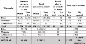 Bilanţ de vaccinare anti-Covid în România, 10 aprilie 2021. 61.939 de persoane vaccinate în ultimele 24 de ore
