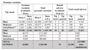 Bilanţ de vaccinare 12 aprilie. Peste 62.000 de persoane au fost vaccinate în ultimele 24 de ore