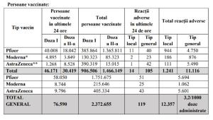 Bilanţ de vaccinare 13 aprilie. Aproape 77.000 de persoane au fost vaccinate în ultimele 24 de ore