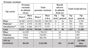 Bilanţ de vaccinare 14 aprilie. Peste 80.000 de persoane au fost vaccinate în ultimele 24 de ore
