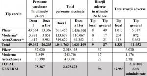 Bilanţ de vaccinare anti-Covid în România, 19 aprilie 2021. Peste 75.000 de persoane vaccinate în ultimele 24 de ore