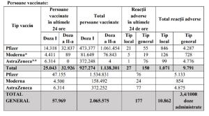 Bilanţ de vaccinare 2 aprilie. Peste 47.000 de persoane au fost vaccinate cu serul de la Pfizer, în ultimele 24 de ore