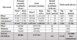 Bilanţ de vaccinare anti-Covid în România, 20 aprilie 2021. 88.884 de persoane vaccinate în ultimele 24 de ore