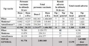 Bilanţ de vaccinare anti-Covid în România, 21 aprilie 2021. Peste 91.000 de persoane vaccinate în ultimele 24 de ore