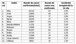 Lista pe judeţe a cazurilor de coronavirus în România, 22 aprilie 2021