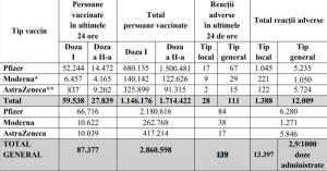 Bilanţ de vaccinare anti-Covid în România, 22 aprilie 2021. 87.377 de persoane vaccinate în ultimele 24 de ore