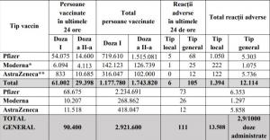 Bilanţ de vaccinare anti-Covid în România, 23 aprilie 2021. Peste 90.000 de persoane vaccinate în ultimele 24 de ore