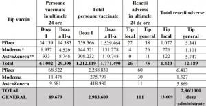 Bilanţ de vaccinare anti-Covid în România, 24 aprilie 2021. 89.679 de persoane vaccinate în ultimele 24 de ore
