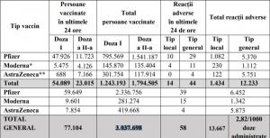 Bilanţ de vaccinare anti-Covid în România, 25 aprilie 2021. 77.104 de persoane vaccinate în ultimele 24 de ore