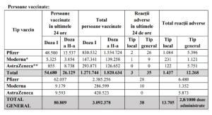 Bilanţ de vaccinare 26 aprilie. Peste 62.000 de persoane au fost vaccinate cu serul de la Pfizer, în ultimele 24 de ore