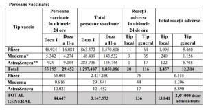 Bilanţ de vaccinare 27 aprilie. Aproape 85.000 de persoane au fost vaccinate în ultimele 24 de ore