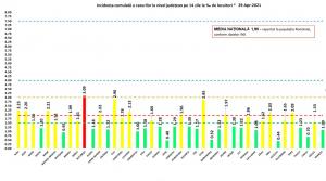 Bilanț coronavirus în România, 29 aprilie. Sub 2.000 de cazuri în ultimele 24 de ore. Numărul de persoane internate la ATI scade sub 1.300