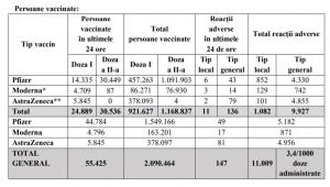 Bilanţ de vaccinare 3 aprilie. Peste 55.000 de persoane vaccinate în ultimele 24 de ore