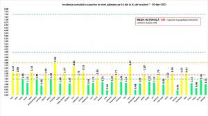 Bilanț coronavirus în România, 30 aprilie. Peste 130 de morţi, în ultimele 24 de ore; Incidenţa în Bucureşti, sub 3 la mia de locuitori