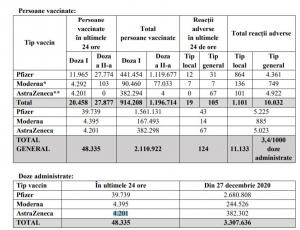 Bilanţ de vaccinare 4 aprilie. Peste 48.000 de persoane vaccinate în ultimele 24 de ore